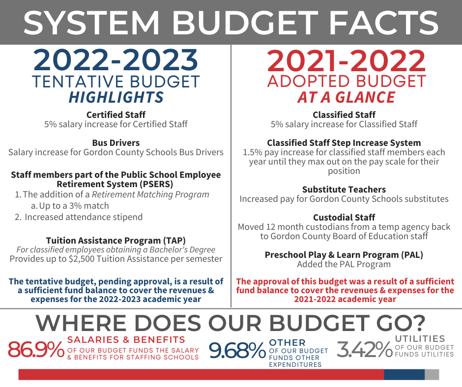 GORDON COUNTY SCHOOLS SYSTEM BUDGET FACTS SHEET